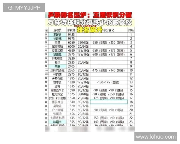 全国锦标赛最新积分榜成都乒乓球队以54分稳居第一名